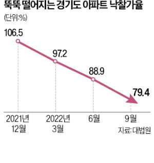경기도 아파트 낙찰가율 그래프 : 점점 하락하고 있다