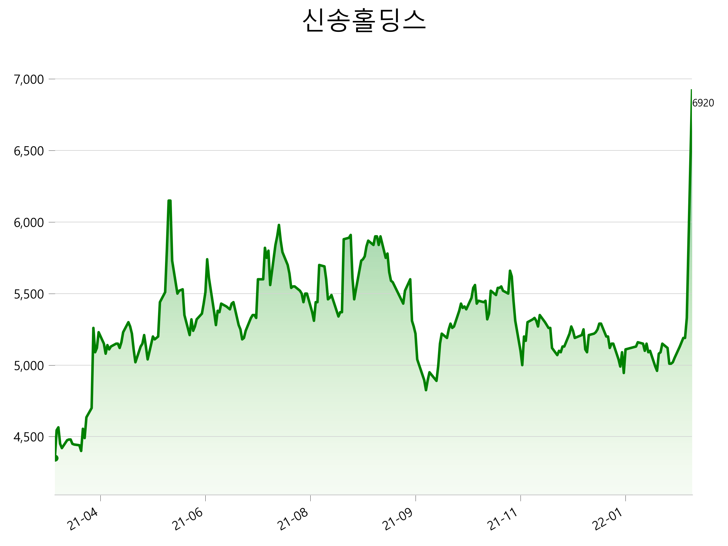  신송홀딩스 주가 급등 이유