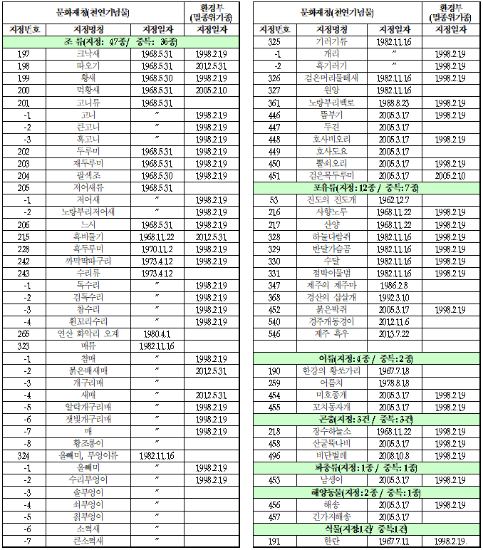 국립생물자원관-문화재청-지정-천연기념물-동식물-70종