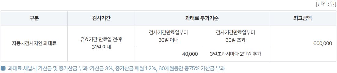 과태료-부과기준-표