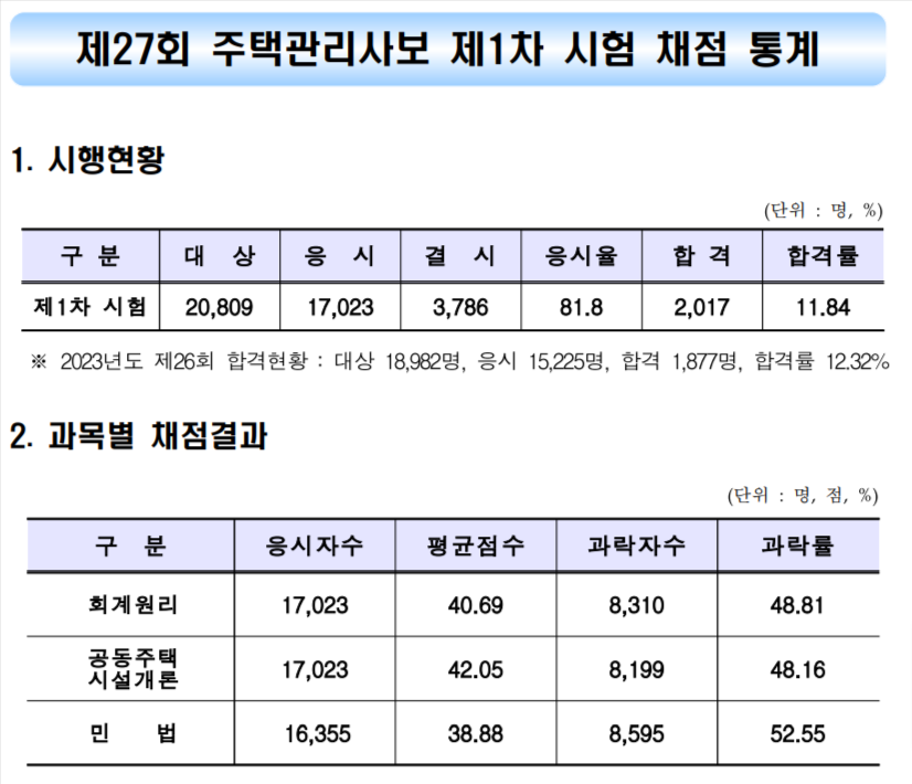 출처: 큐넷 - 주택관리사 1차 합격자 발표