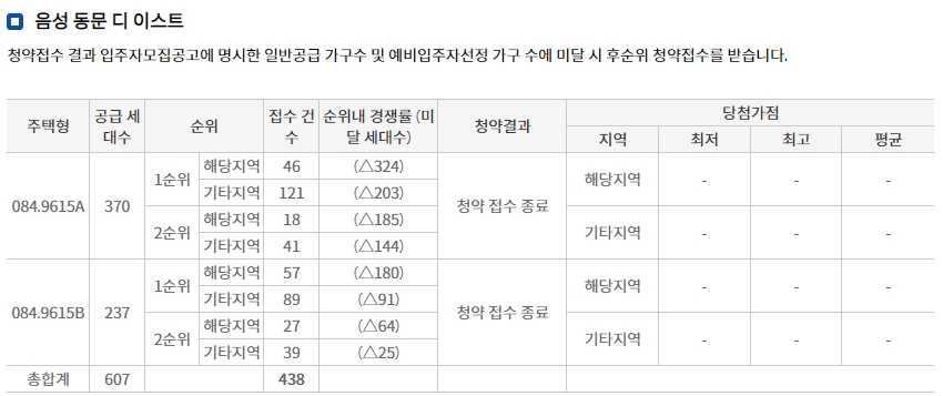 음성-동문-디-이스트-청약결과