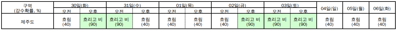 강수확률