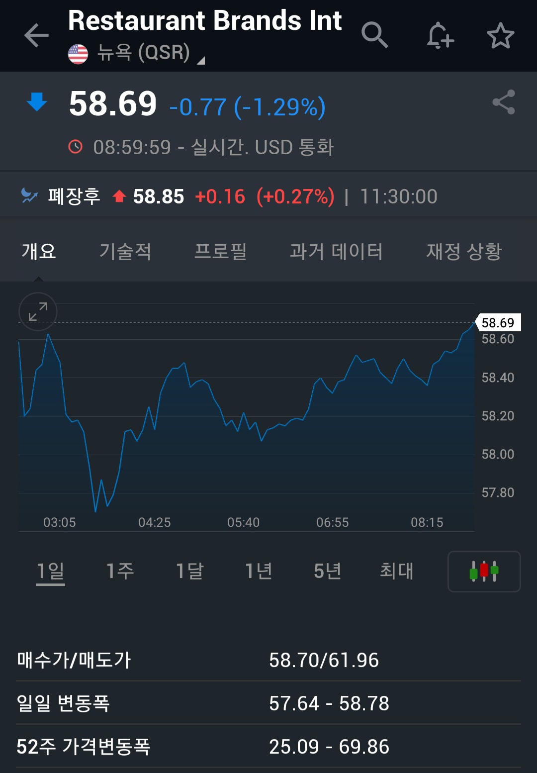  [미국주식] 레스토랑브랜즈(QSR, 버거킹) /배당금인증/가격 및 정보 공유