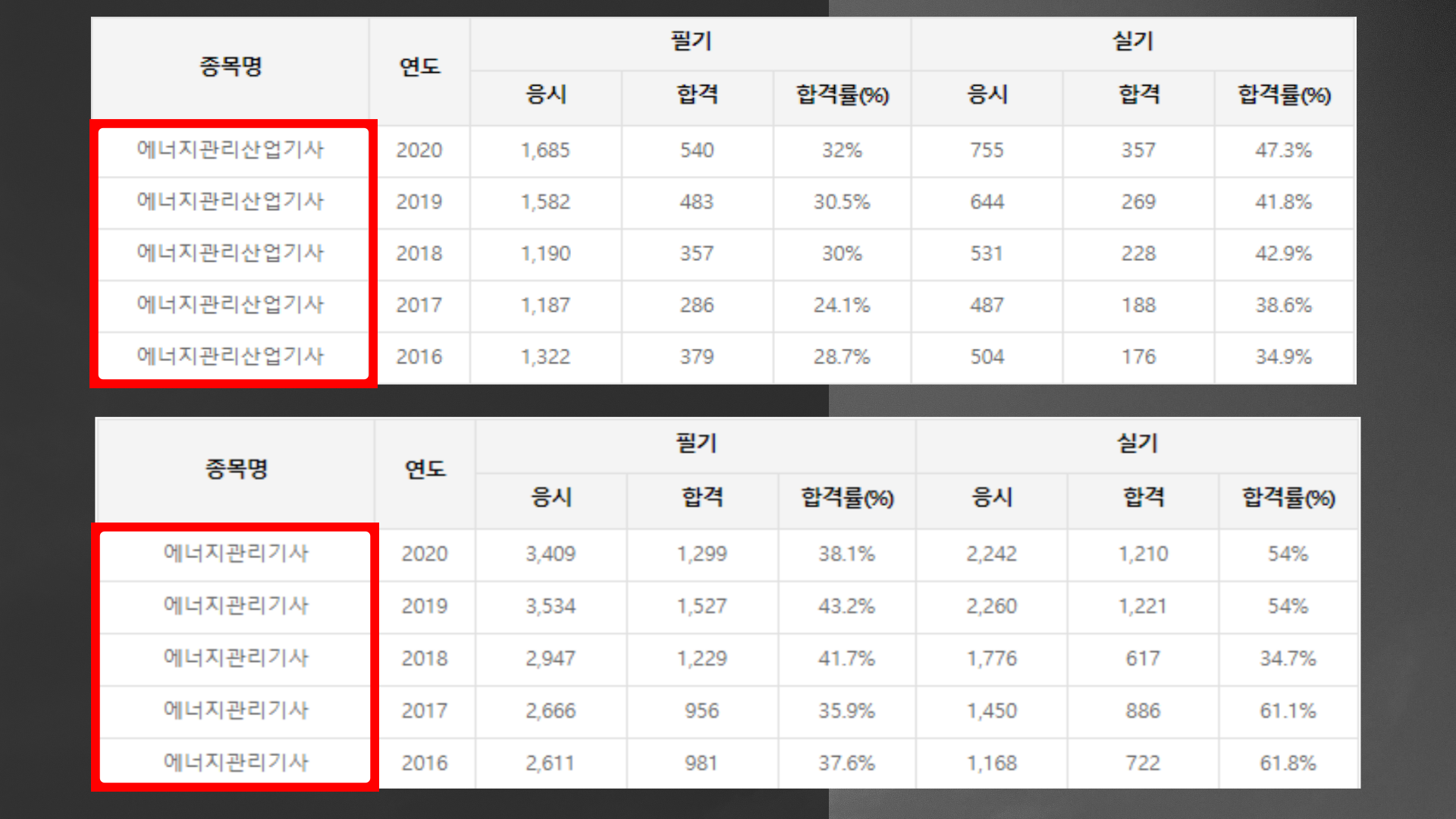 에너지관리산업기사 에너지관리기사 합격률