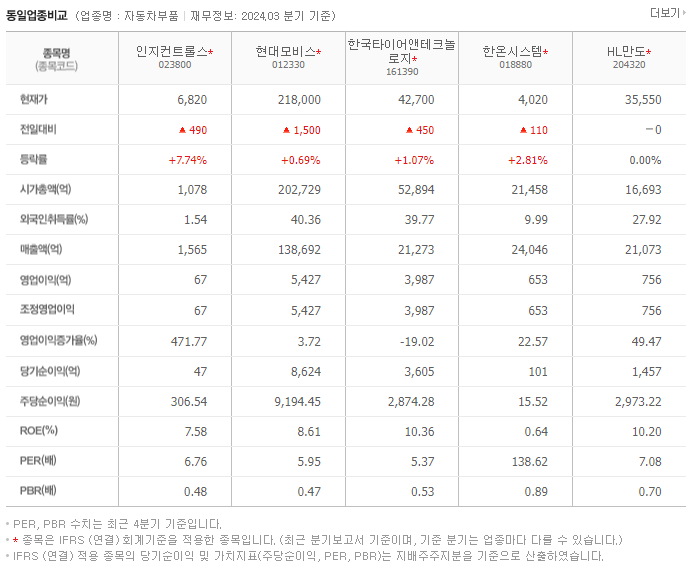 인지컨트롤스_동종업비교자료