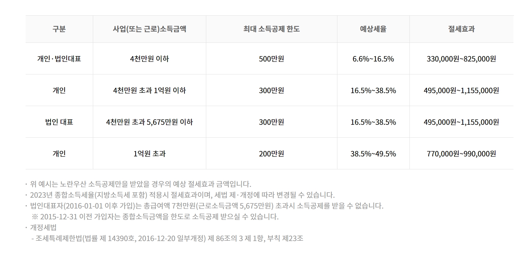 노란우산 소득공제