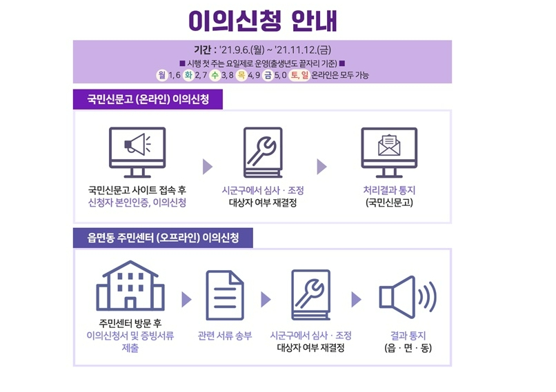  5차 재난 지원금 상생 국민지원금 이의신청 방법!