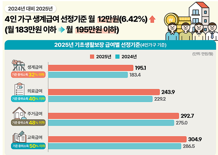 기준 중위소득 대비 생계, 의료, 주거 및 교육급여 비율