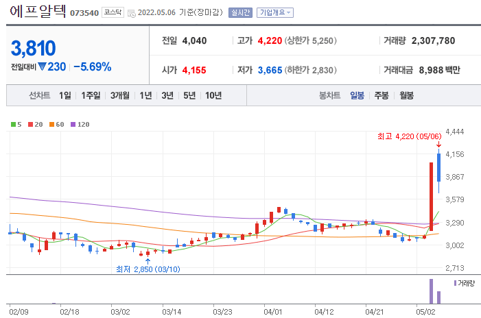 에프알텍-주가-차트