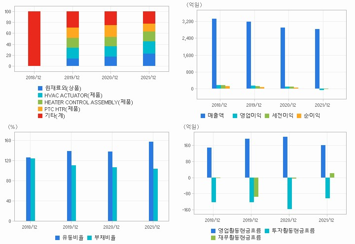 우리산업 재무분석