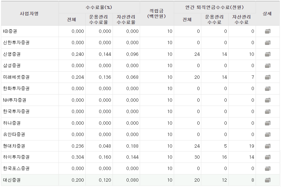 영업점 개설 IRP 계좌 수수료 (20년&#44; 1억)