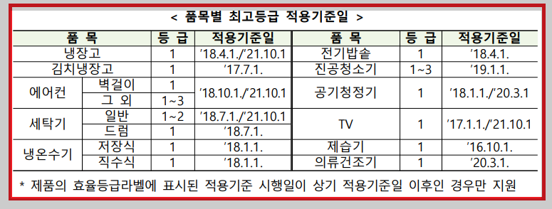 품목별