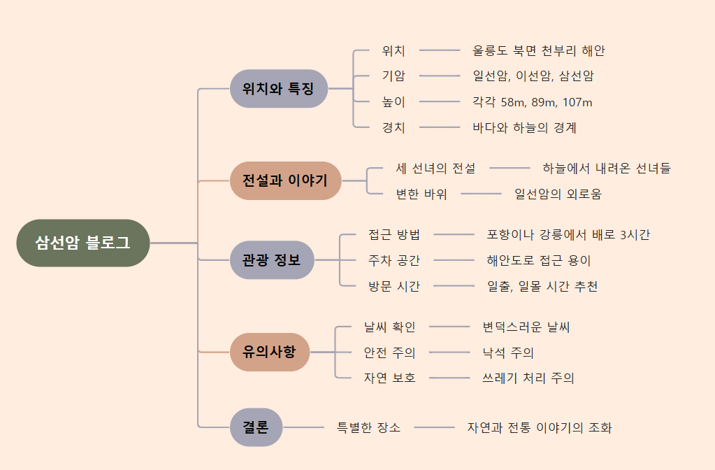 울릉도 삼선암: 전설과 자연이 살아 숨 쉬는 비경