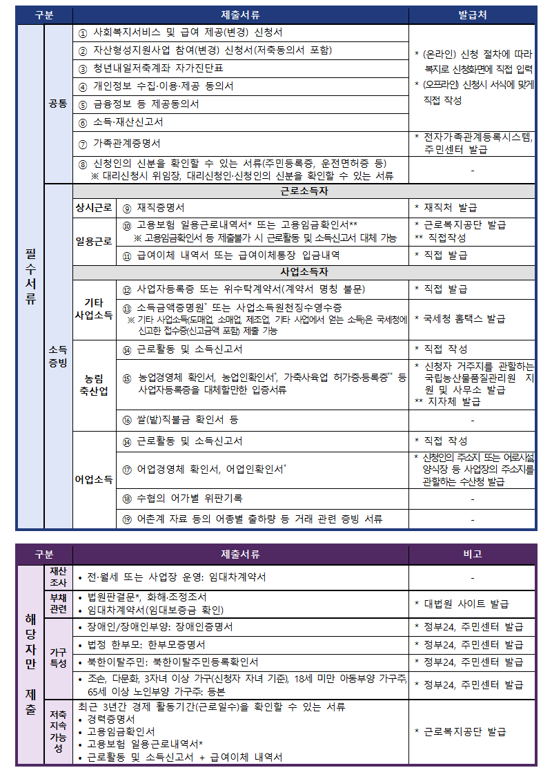 청년내일저축계좌-신청시-제출서류-내용