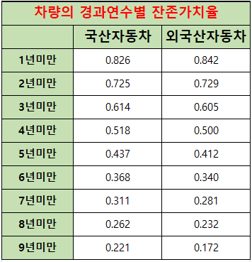 차량의 잔존가치율