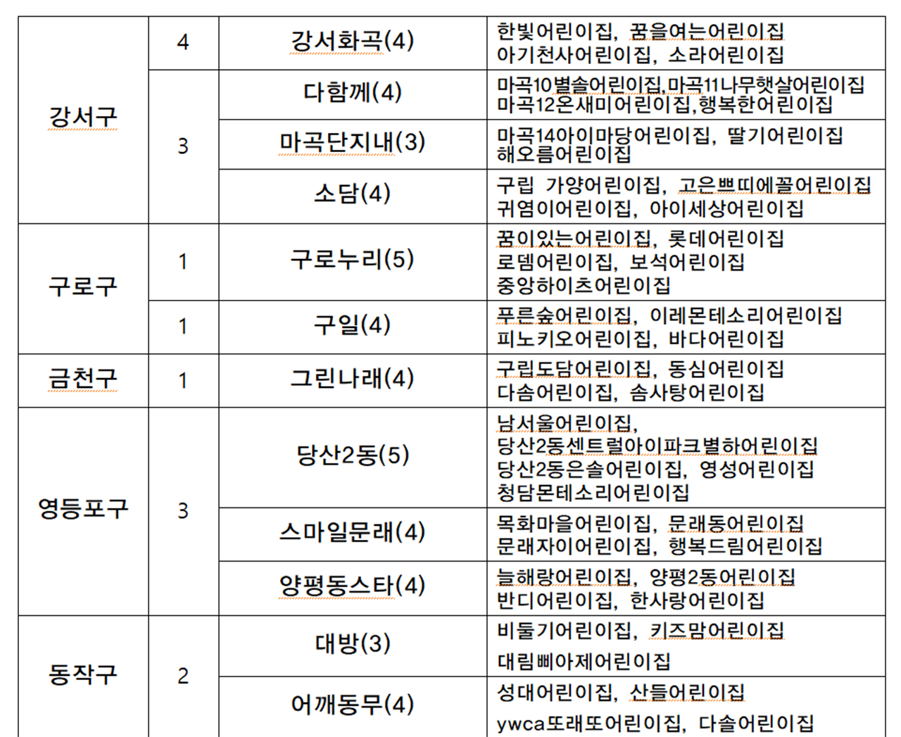 23년 서울형 모아어린이집 기존 운영 현황