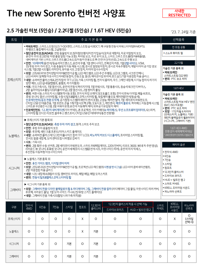 더 뉴 쏘렌토 페이스리프트 컨버전 사양표