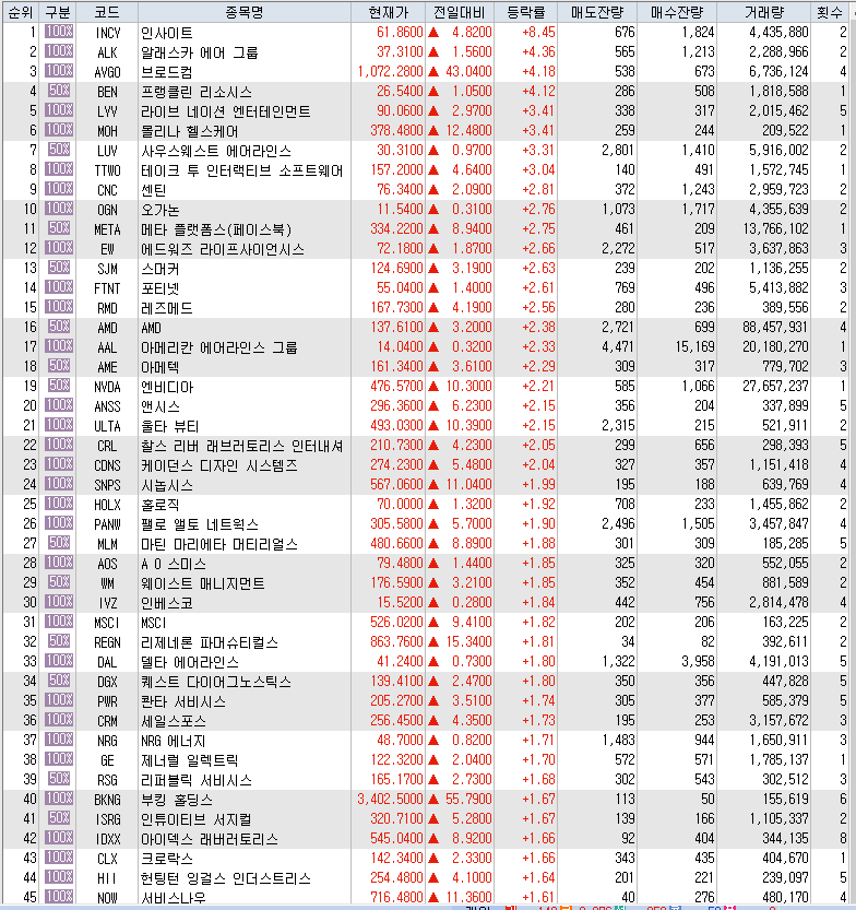 12월 12일 미국주식 S&P500 상승률 상위 종목 TOP 100