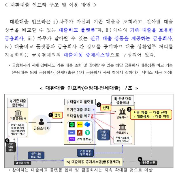 대환대출 인프라 구조 및 이용 방법