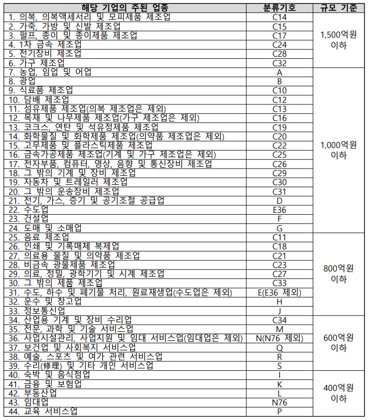 중기업 기준 소상공인 손실보전금 매출규모에 따른 지원대상표