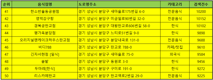 분당구 맛집 방문순위 TOP50