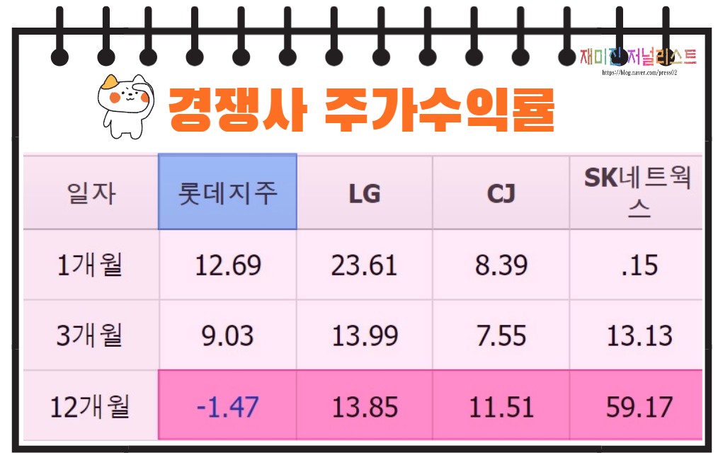 롯데지주 주가 수익률