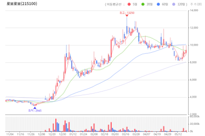 로보로보 주식차트