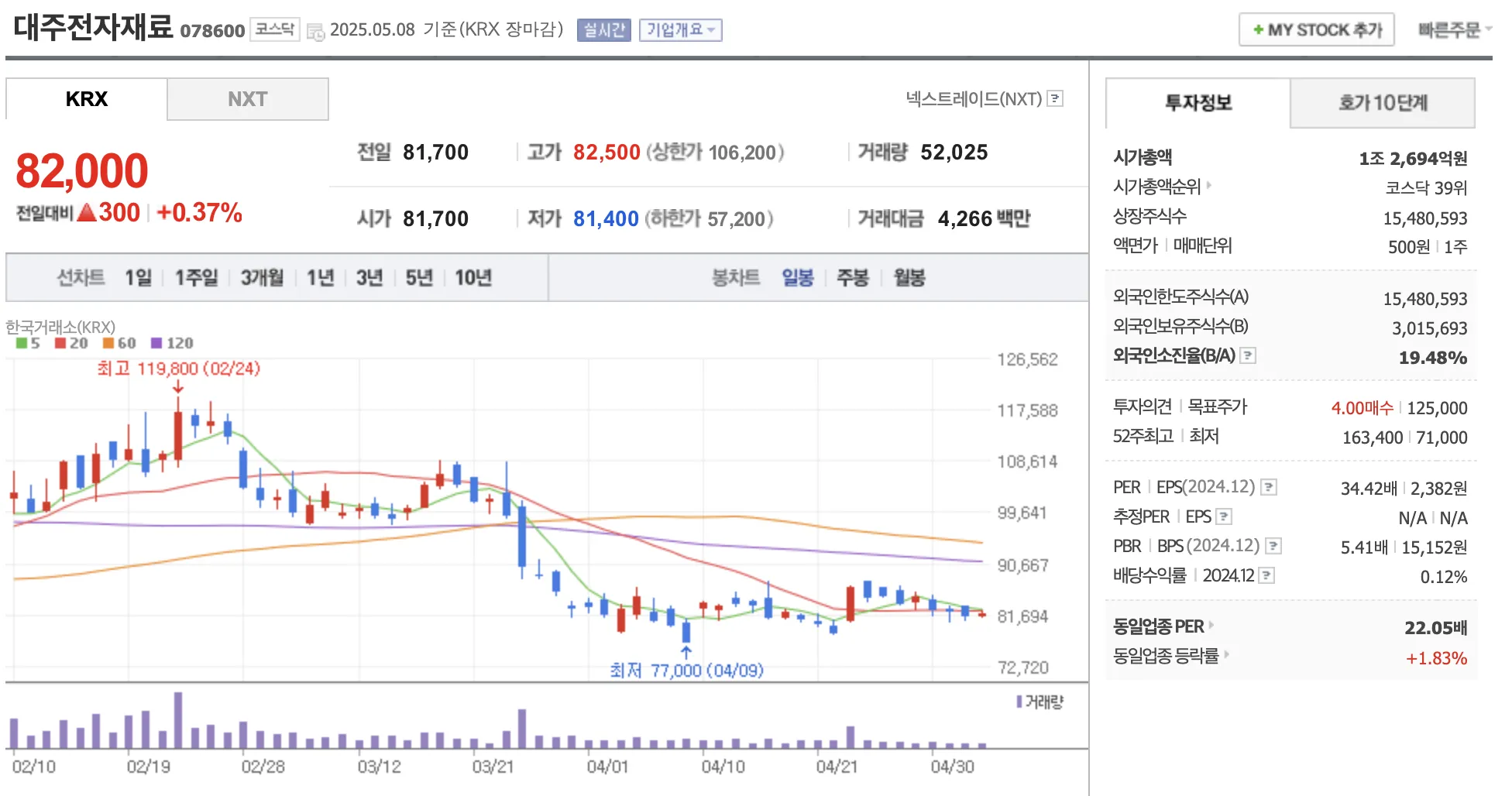 대주전자재료 일봉 차트