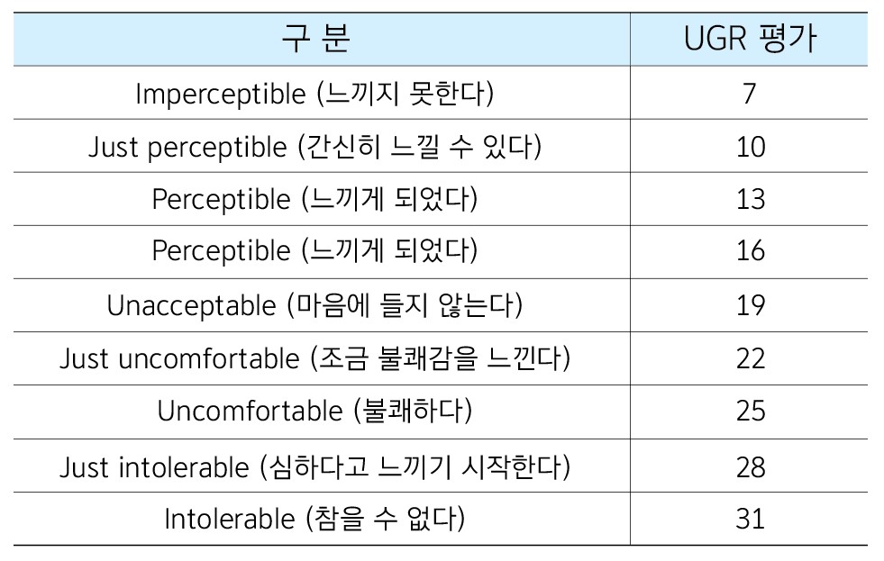 UGR 평가 척도