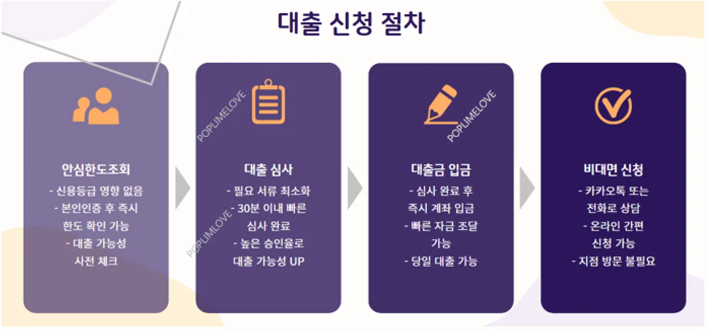신청 절차