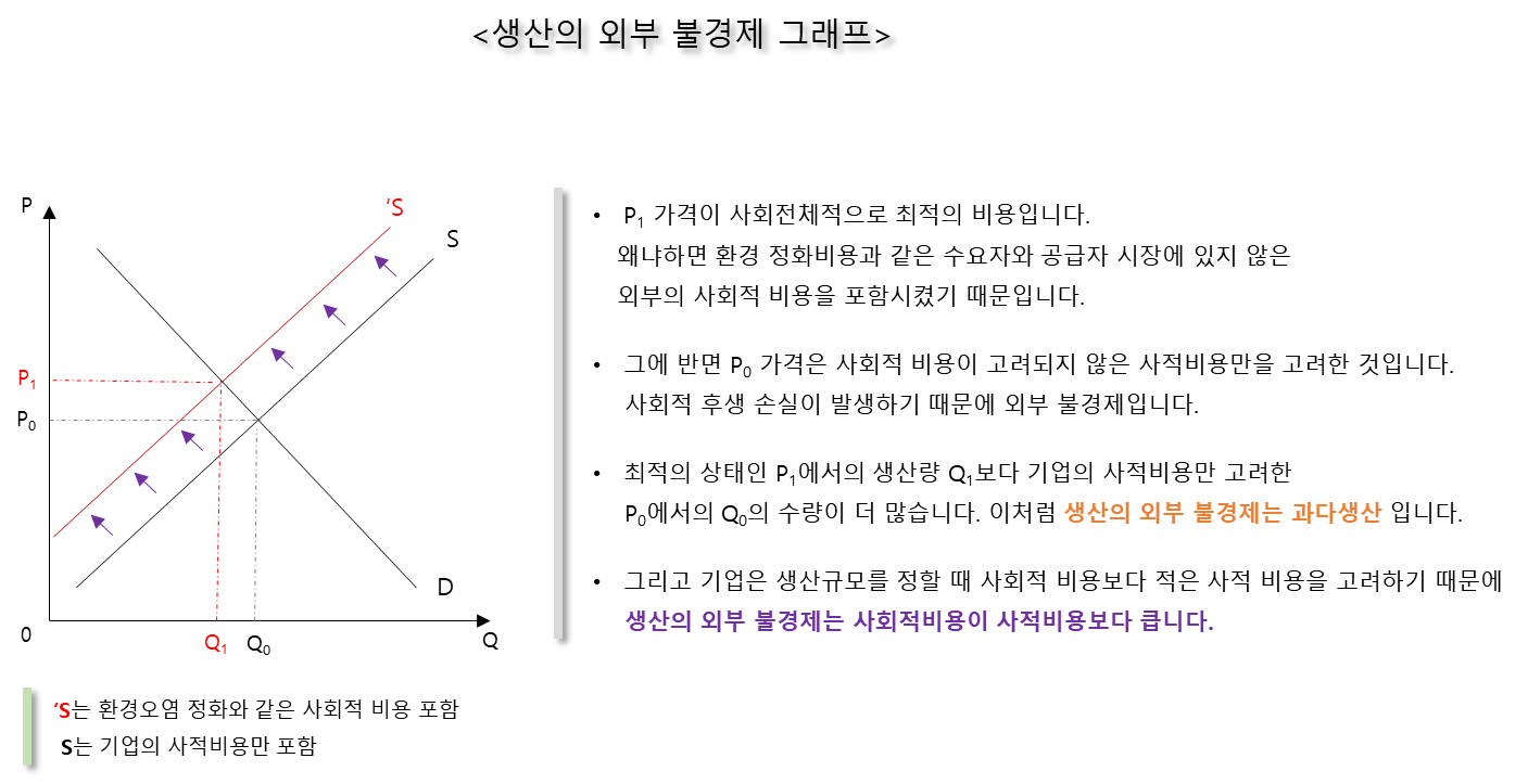 생산의 외부 불경제 그래프
특성 - 과다생산&#44; 사회적비용 &gt; 사적비용