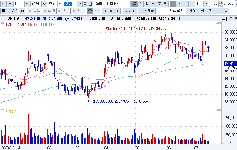 Cameco