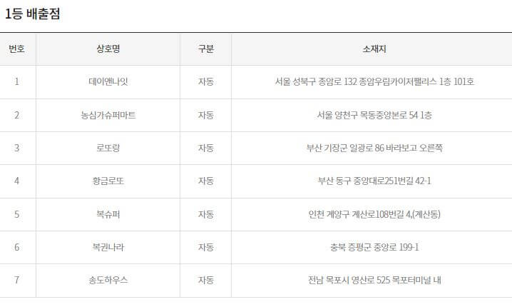 1063회-로또-1등-당첨지역