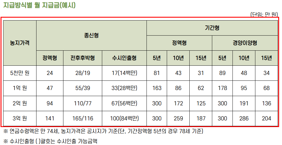 농지연금지급액