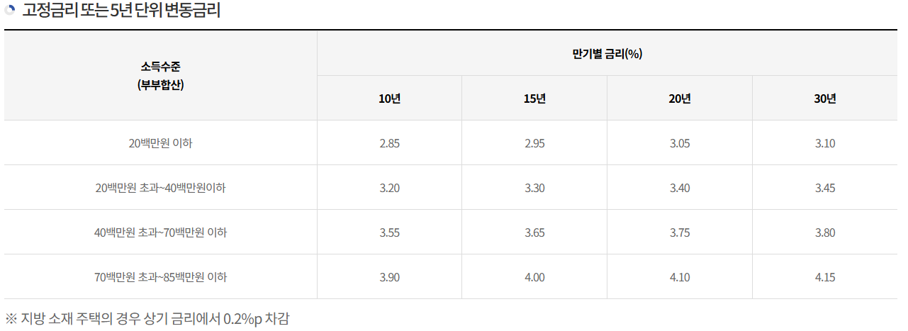 부부합산 금리표