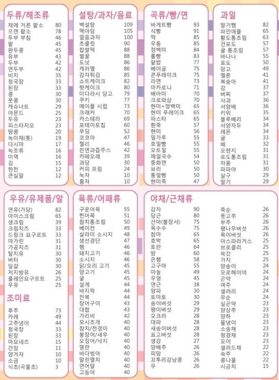  GI지수 낮은 음식?