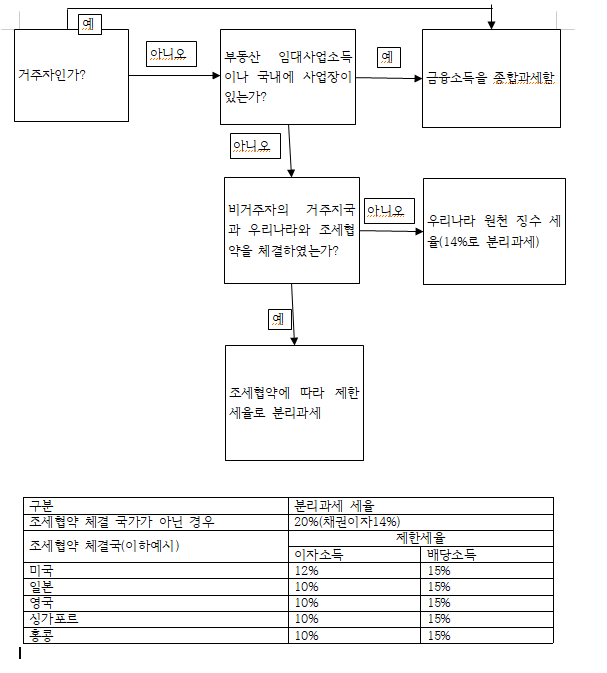  외국에 이민을 간 교포가 사업관계상 또는 친지방문을 위해 가끔식 국내에 들어와서 일을 보기도 하기 때문에 국내에 예금을 하고 싶어한다. 이 같은 경우에 금융소득 종합과세를 적용받는가
