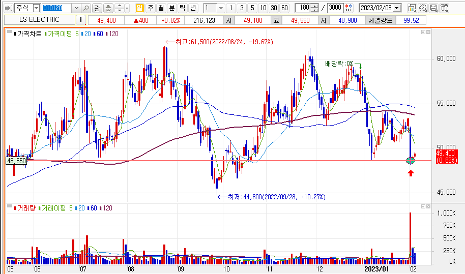 LS ELECTRIC 일봉차트