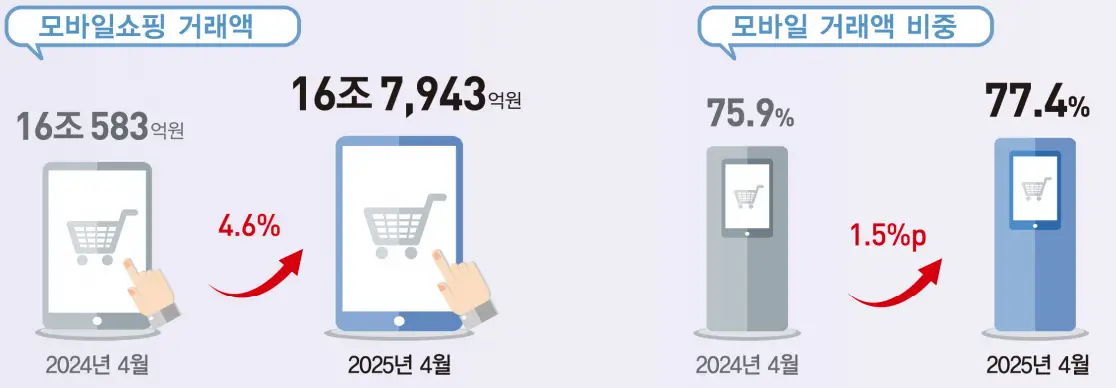 2025년 4월 온라인쇼핑동향_모바일쇼핑