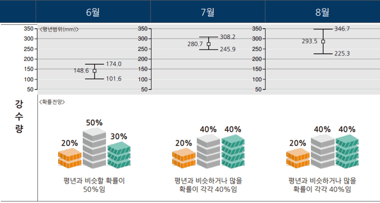 기상청 강수량 정보