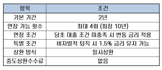 중소기업 취업 청년 전월세대출 기간 상환방식