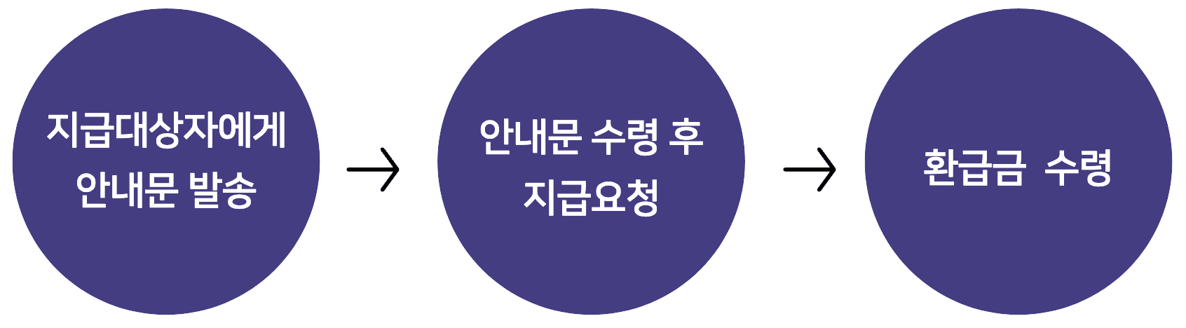 환급금 조회 및 신청절차