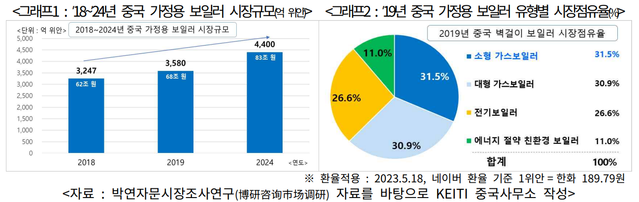 중국 가정용 보일러 시장전망