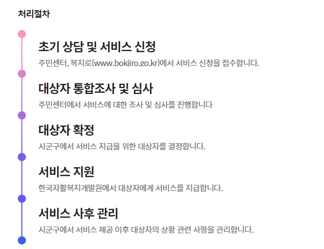 청년내일저축계좌 처리절차