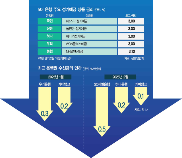 5대 은행 주요 정기예금 상품 금리