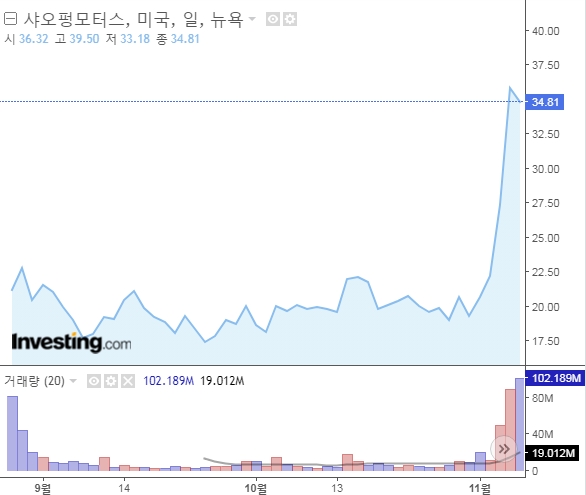 샤오펑모터스(XPEV)_주식차트