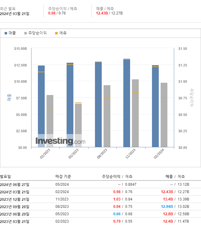 나이키 최근 실적 그래프