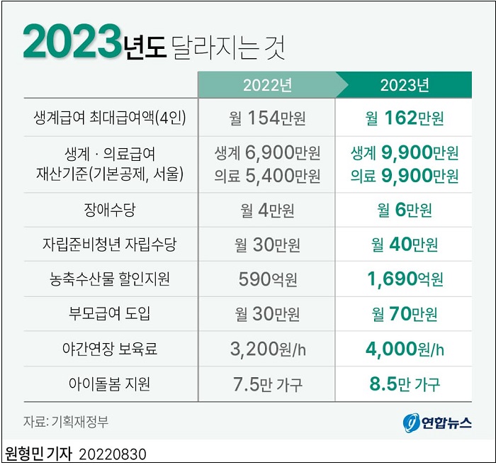  [2023년 국가예산] 2023년도 달라지는 것 ㅣ 예산안 주요 국정과제 반영 내용