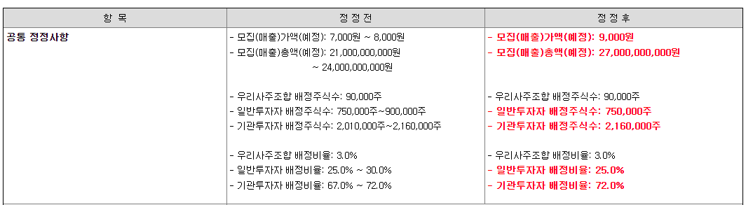 와이랩 공모개요